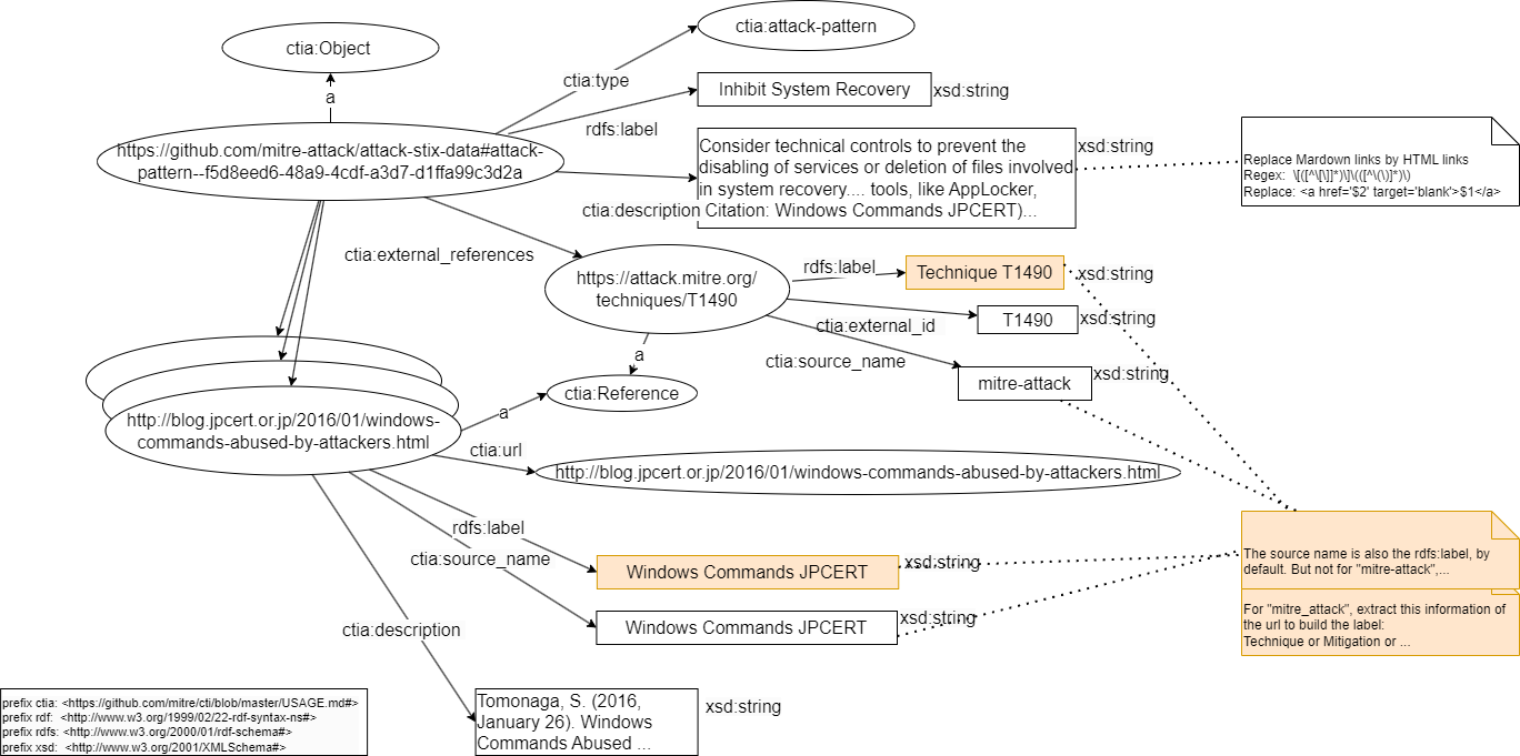 RDF model to describe an instance of type "course-of-action" in MITRE ATT&CK