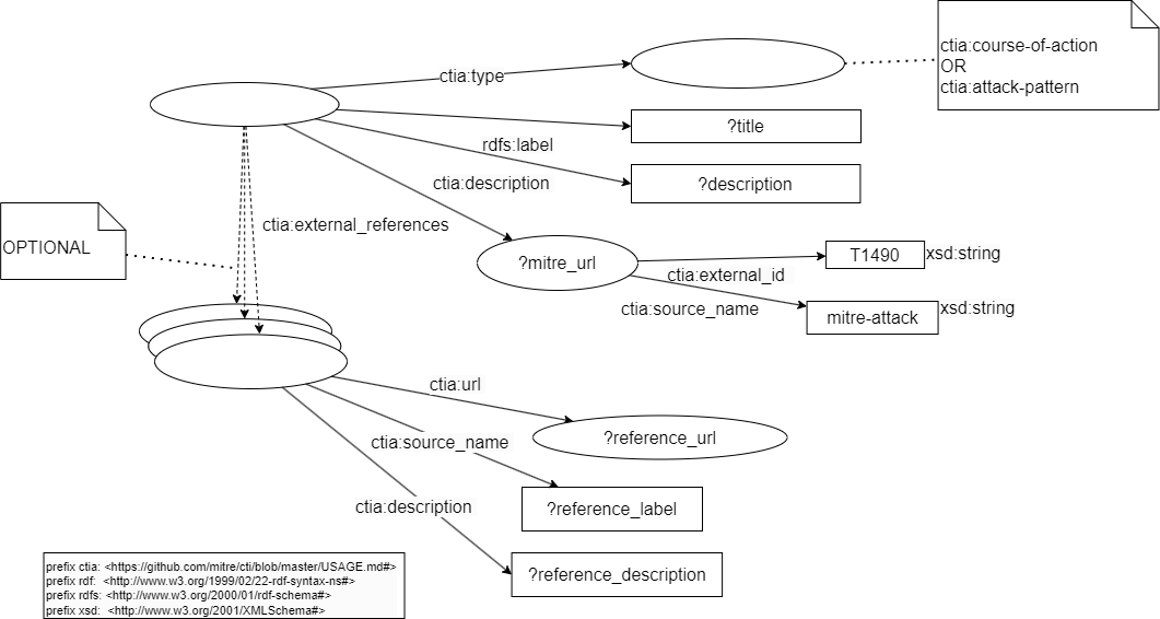 RDF pattern to select the "course-of-action" objects with a knowed Mitre ID