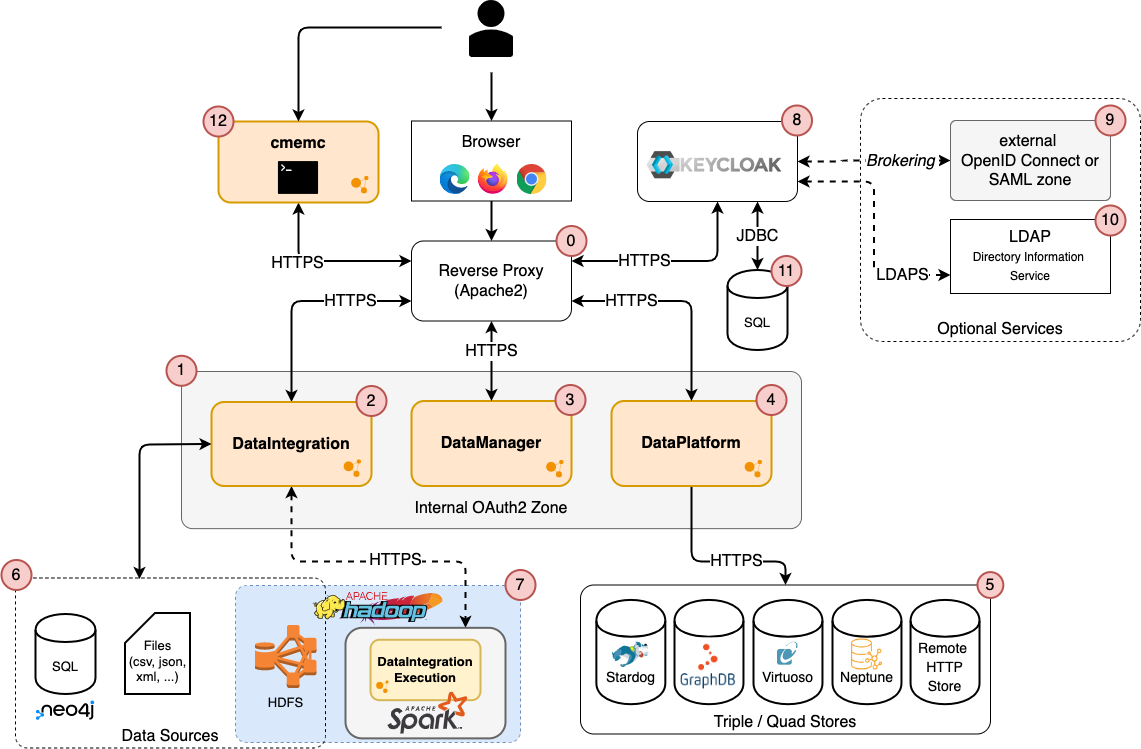 Deployment: System Architecture - documentation.eccenca.com