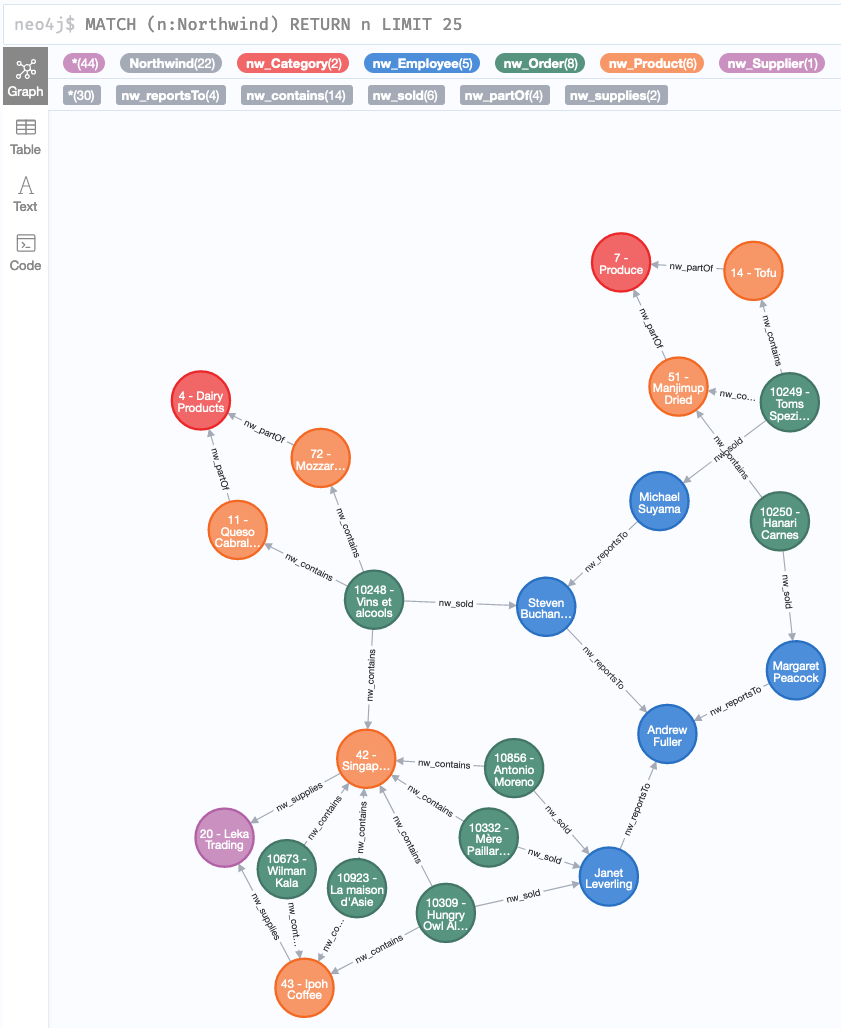 Result in Neo4j