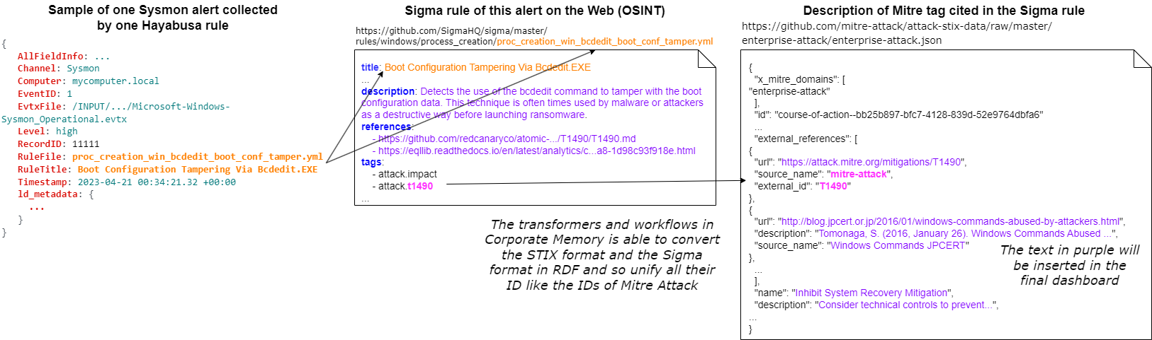 Figure 5. Define the information available in alerts of IDS and in OSINT to link these information.