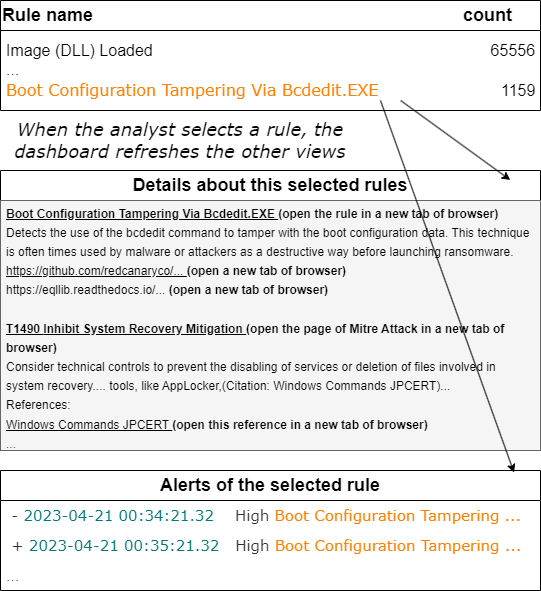 Figure 3. Imagine the expected Splunk dashboard with its interaction