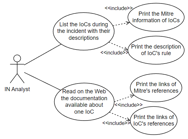 Figure 1. We need to imagine an interface where analysts can list the IoCs during the incident and read all their documentations.