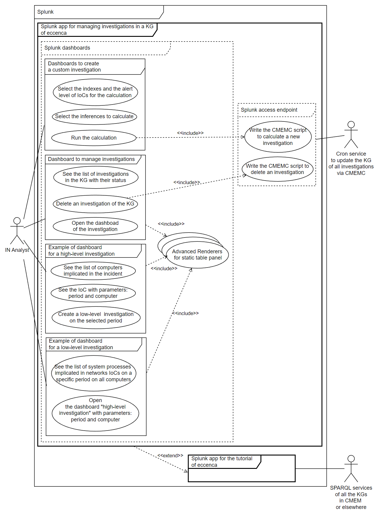 Figure 3. UML use cases to resolve this avanced need.