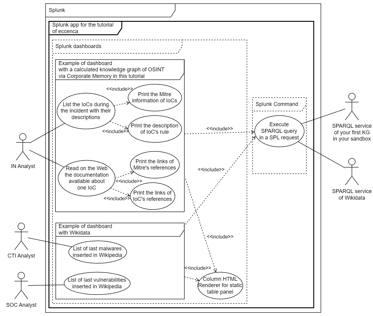 Figure 2. UML use cases to resolve this basic need and several use cases with Wikidata to show the interoperability of knowledge graphs with the Linked data technologies. Each bubble in this type of schema is a use case.