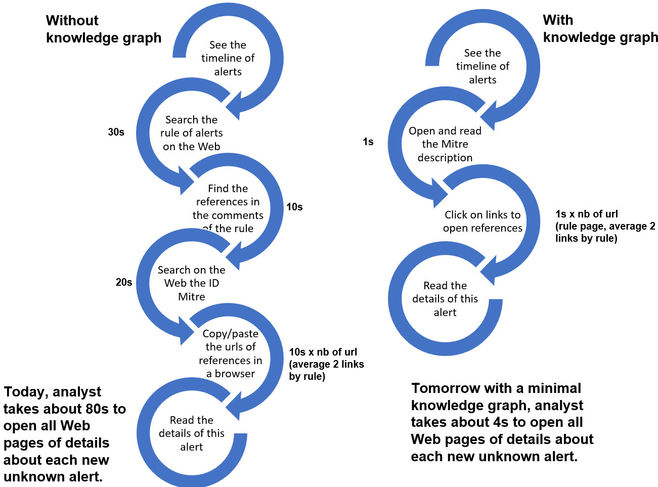 Figure 1. Example of expected results for analysts during the task to understand the meaning and relevance of new alerts in their IDS.