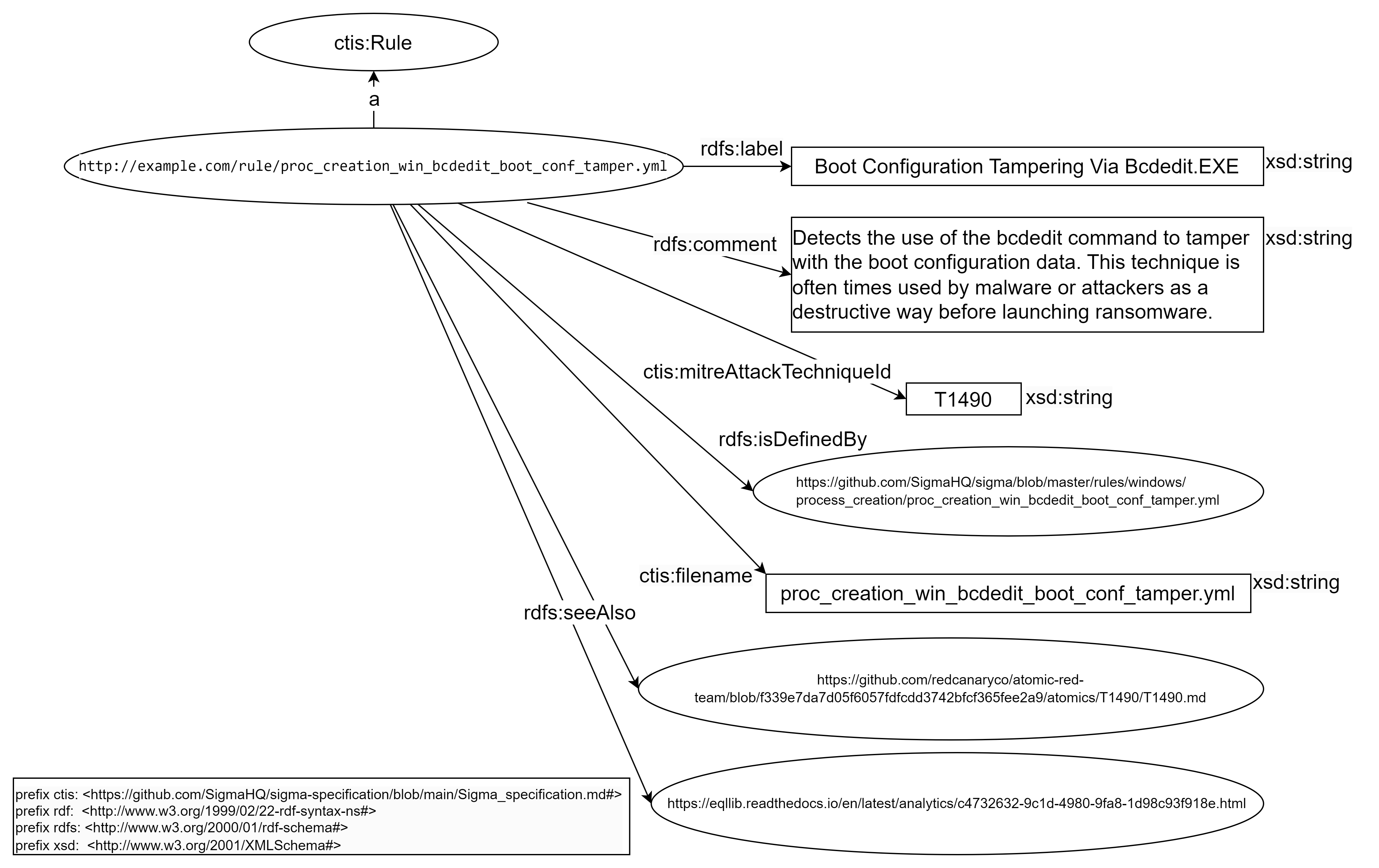 Figure 8. RDF model of concept "IoC Rule" in our future knowledge graph.