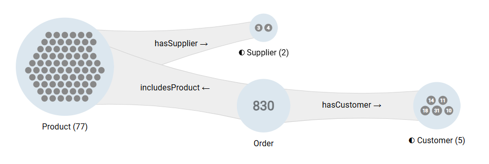 Supply Chain without Backpropagation