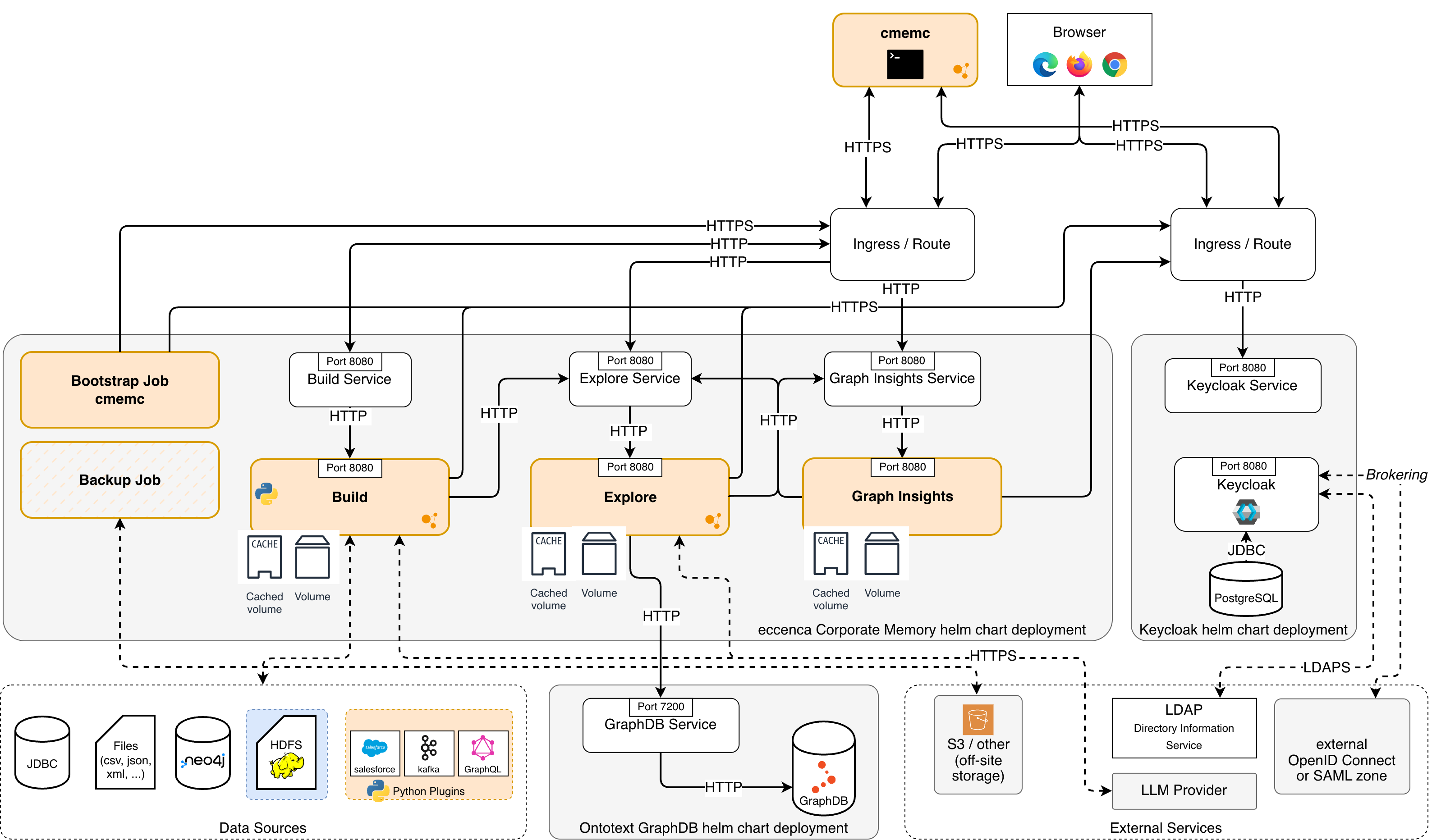 CMEM Helm Chart Architecture