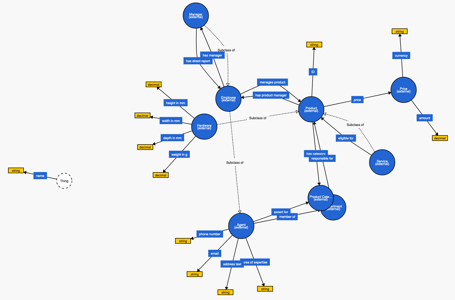 Visualization of the "Products Vocabulary".