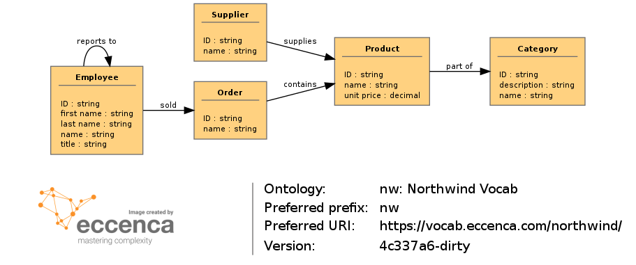 Northwind vocabulary