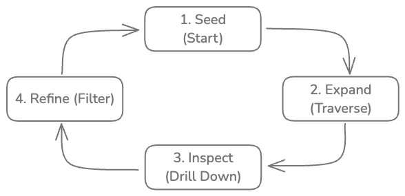 The Exploration Loop